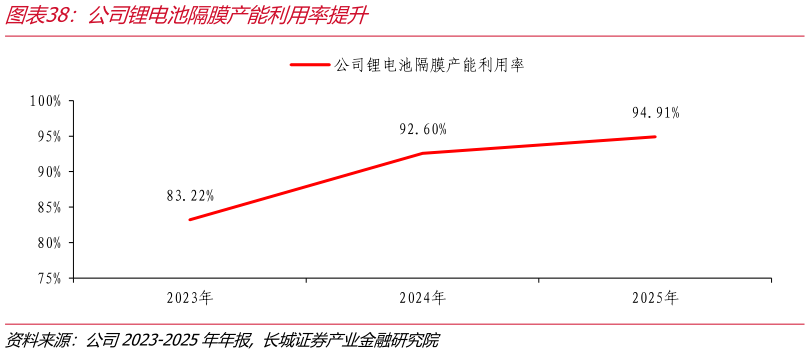 请问一下公司锂电池隔膜产能利用率提升