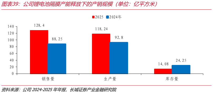 如何了解公司锂电池隔膜产能释放下的产销规模（单位：亿平方米）