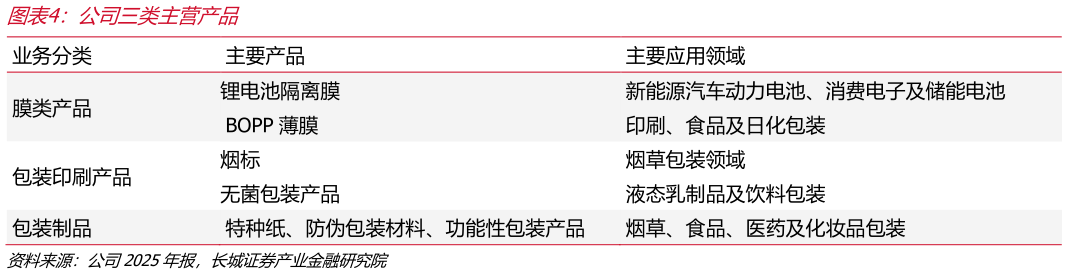 你知道公司三类主营产品