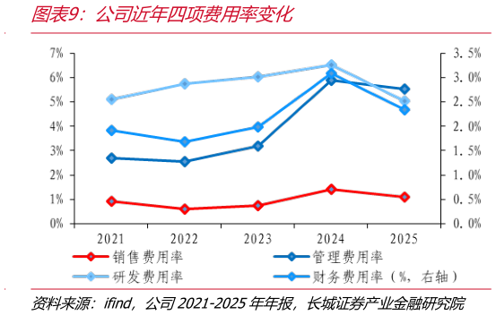 如何才能公司近年四项费用率变化