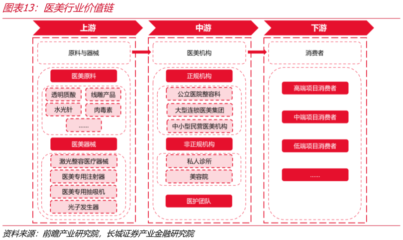 如何了解医美行业价值链