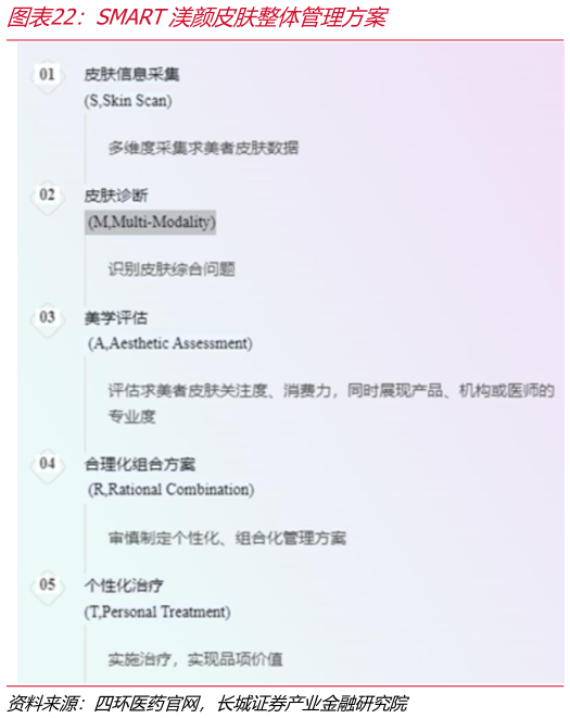 咨询下各位SMART渼颜皮肤整体管理方案
