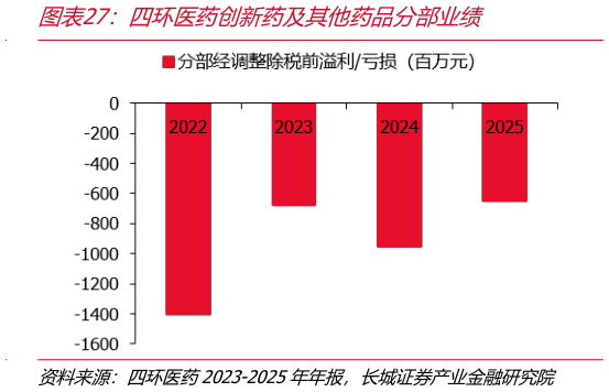 如何解释四环医药创新药及其他药品分部业绩