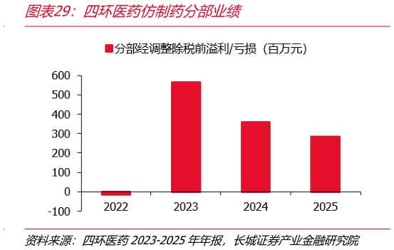 想关注一下四环医药仿制药分部业绩