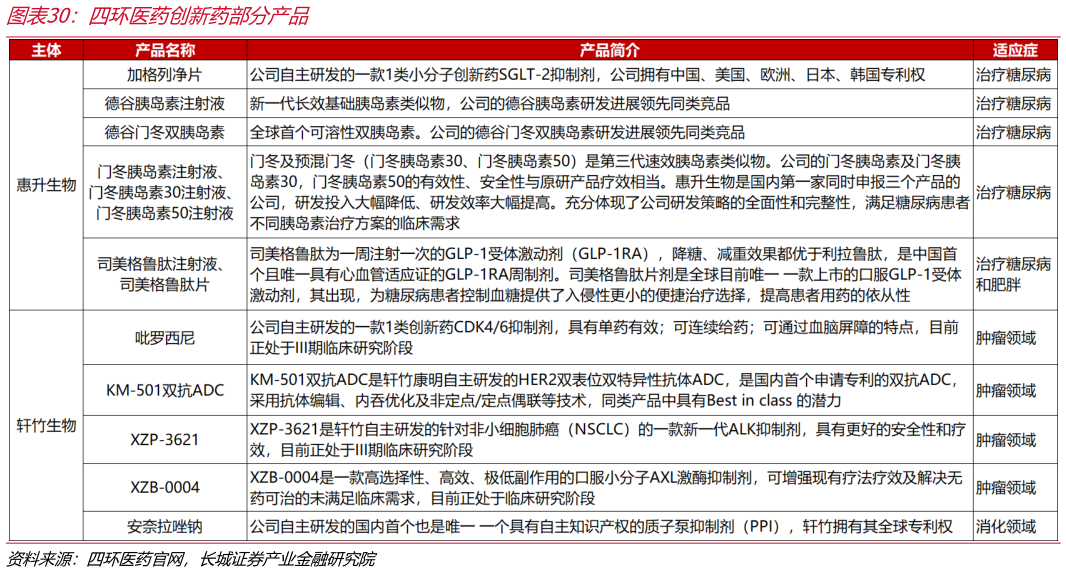 如何解释四环医药创新药部分产品