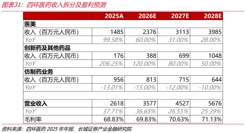 一起讨论下四环医药收入拆分及盈利预测