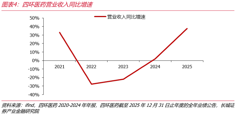想关注一下四环医药营业收入同比增速