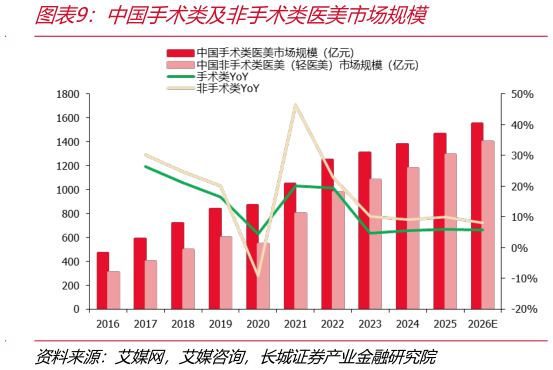 一起讨论下中国手术类及非手术类医美市场规模