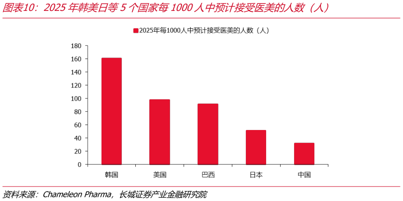 你知道2025年韩美日等5个国家每1000人中预计接受医美的人数（人）