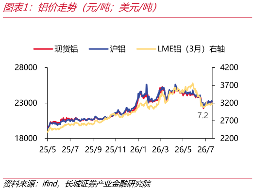 一起讨论下铝价走势（元吨美元吨）