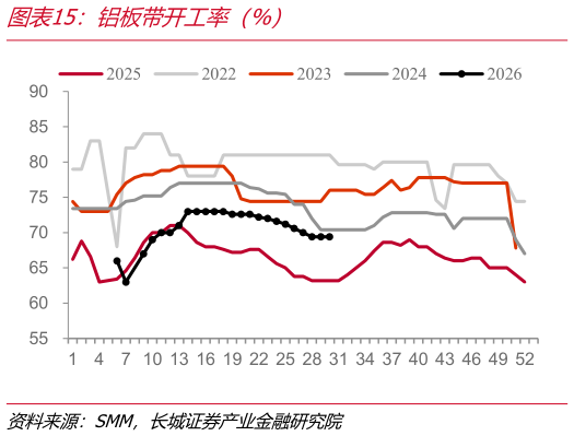 一起讨论下铝板带开工率（%）