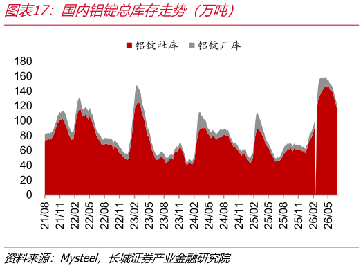 想问下各位网友国内铝锭总库存走势（万吨）
