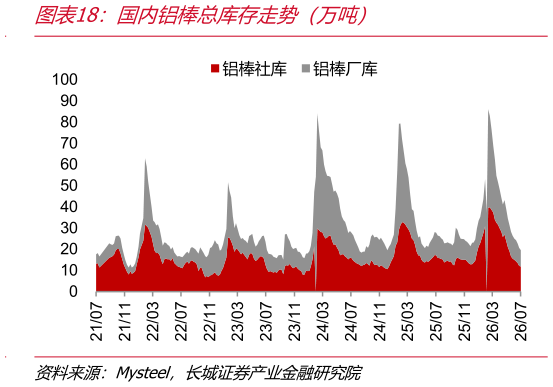 谁能回答国内铝棒总库存走势（万吨）