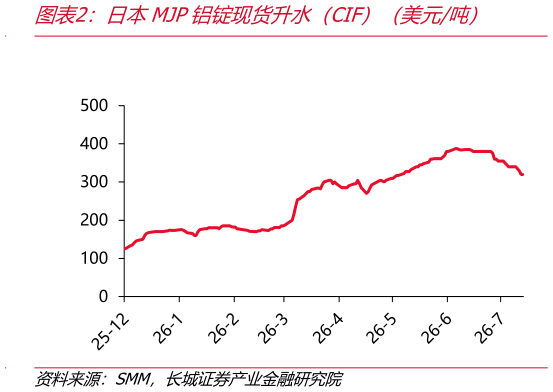 请问一下日本MJP铝锭现货升水（CIF）（美元吨）