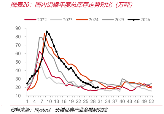 各位网友请教一下国内铝棒年度总库存走势对比（万吨）