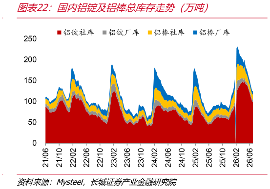 怎样理解国内铝锭及铝棒总库存走势（万吨）