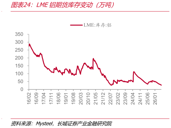 一起讨论下LME铝期货库存变动（万吨）