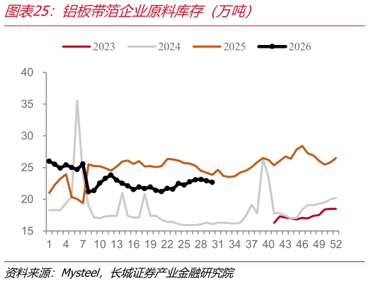 怎样理解铝板带箔企业原料库存（万吨）