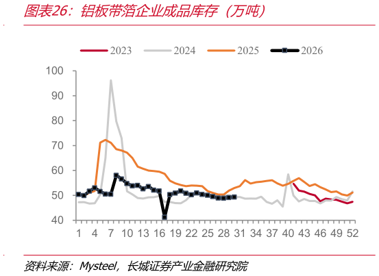 想问下各位网友铝板带箔企业成品库存（万吨）