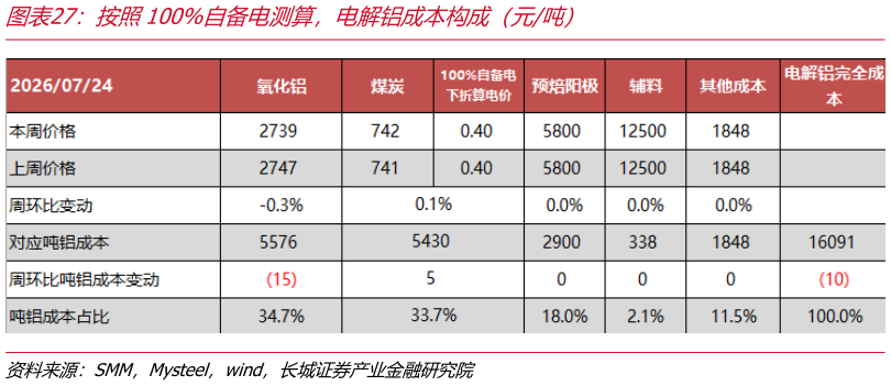 谁知道按照100%自备电测算，电解铝成本构成（元吨）