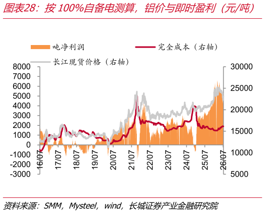我想了解一下按100%自备电测算，铝价与即时盈利（元吨）   电解铝成本曲线（元吨）