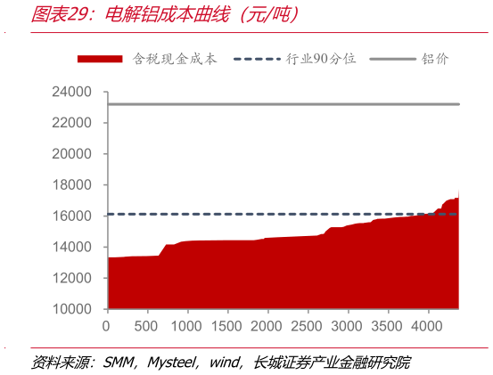 咨询下各位电解铝成本曲线（元吨）