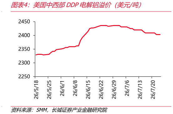 想问下各位网友美国中西部DDP电解铝溢价（美元吨）