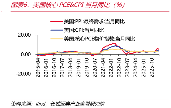 我想了解一下美国核心PCECPI当月同比（%）