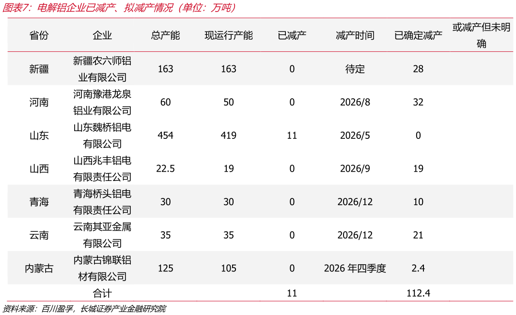 咨询大家电解铝企业已减产、拟减产情况（单位：万吨）