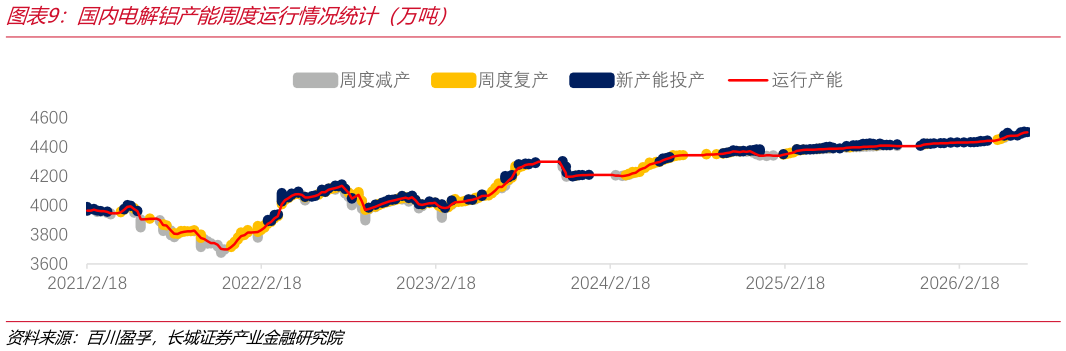 各位网友请教一下国内电解铝产能周度运行情况统计（万吨）