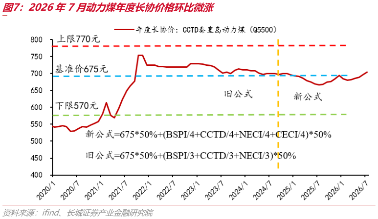 各位网友请教一下2026年7月动力煤年度长协价格环比微涨