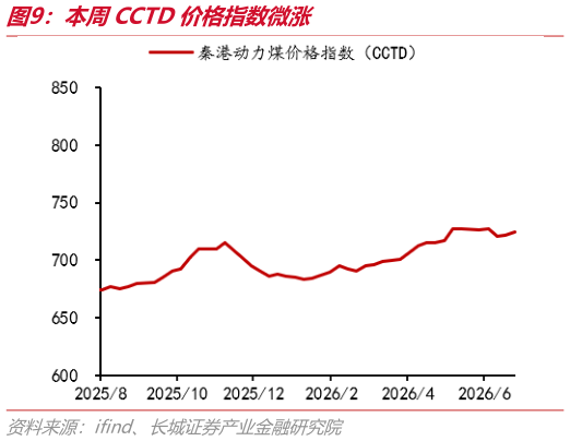 想问下各位网友本周CCTD价格指数微涨