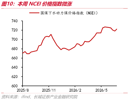 咨询下各位本周NCEI价格指数微涨