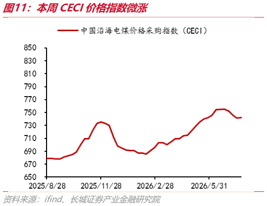 想问下各位网友本周CECI价格指数微涨