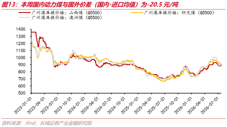 你知道本周国内动力煤与国外价差（国内-进口均值）为-20.5元吨