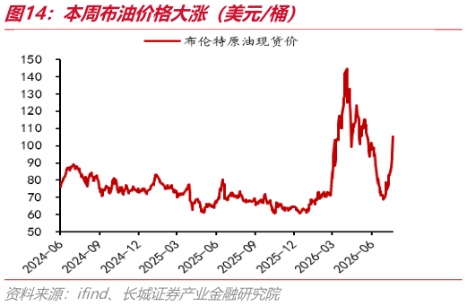 咨询大家本周布油价格大涨（美元桶）