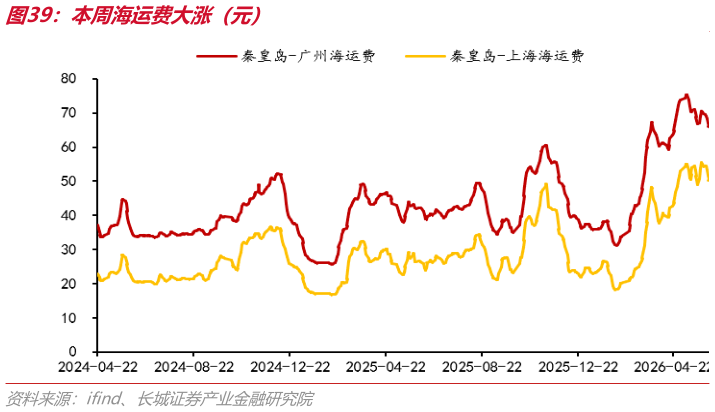 想关注一下本周海运费大涨（元）