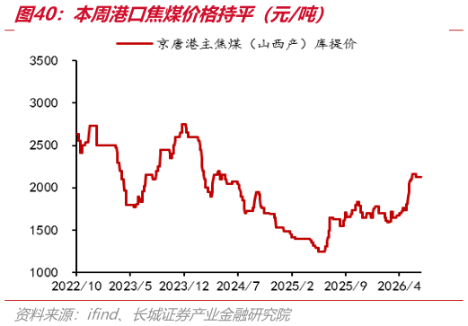 如何看待本周港口焦煤价格持平（元吨）