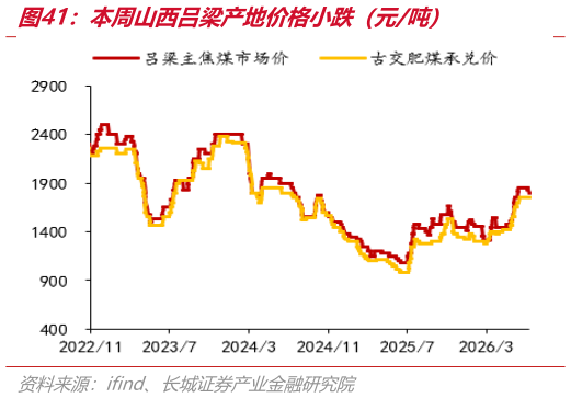 如何了解本周山西吕梁产地价格小跌（元吨）