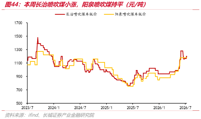 我想了解一下本周长治喷吹煤小涨，阳泉喷吹煤持平（元吨）