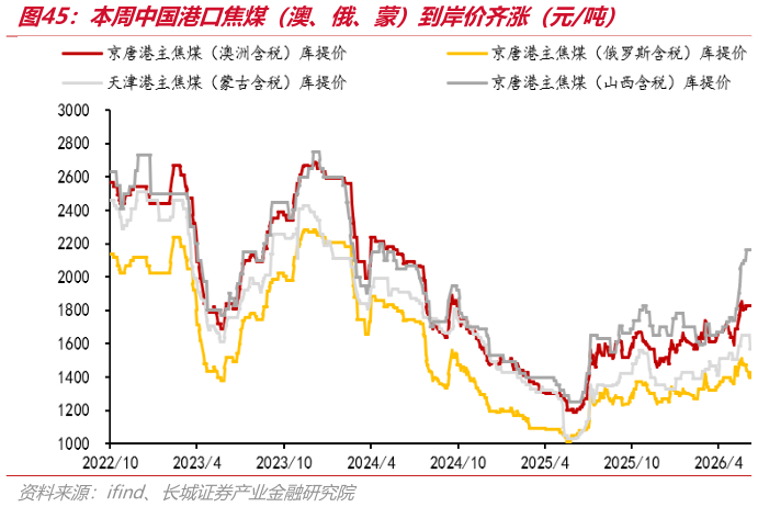 如何才能本周中国港口焦煤（澳、俄、蒙）到岸价齐涨（元吨）
