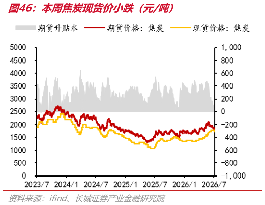 你知道本周焦炭现货价小跌（元吨）