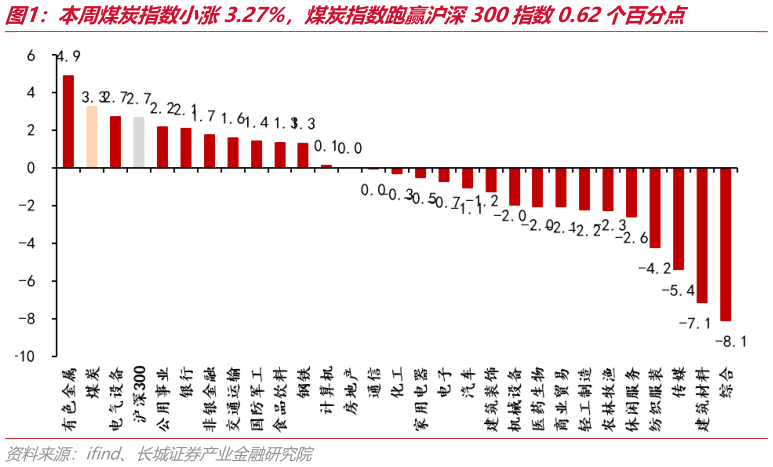 想关注一下本周煤炭指数小涨3.27%，煤炭指数跑赢沪深300指数0.62个百分点