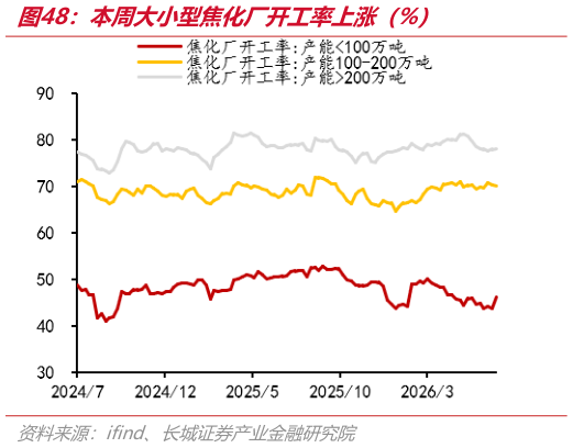 如何解释本周大小型焦化厂开工率上涨（%）