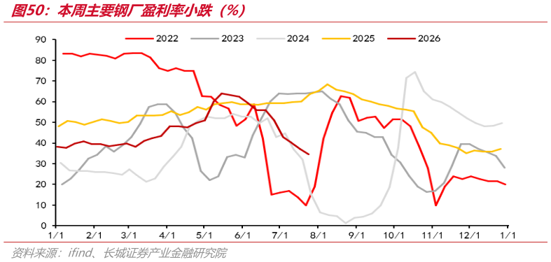 咨询下各位本周主要钢厂盈利率小跌（%）