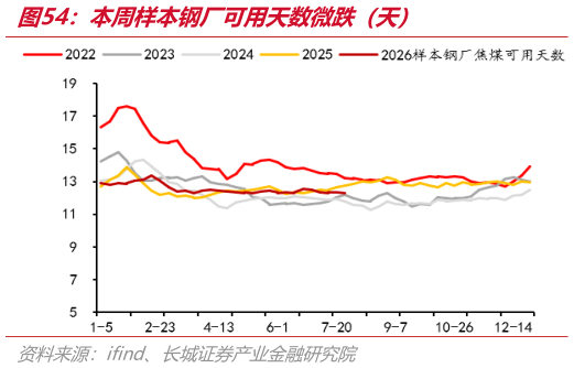 咨询下各位本周样本钢厂可用天数微跌（天）