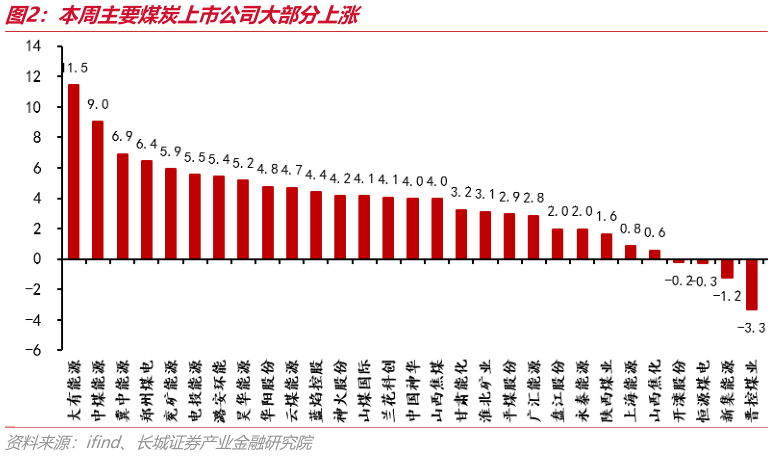 如何了解本周主要煤炭上市公司大部分上涨