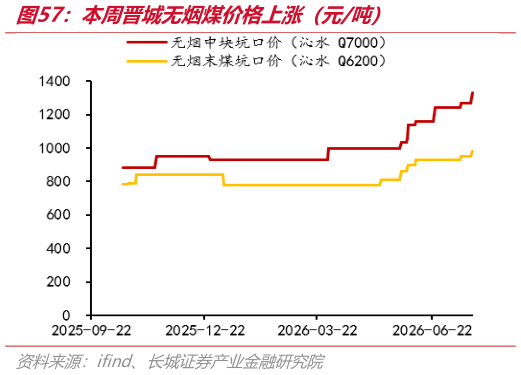 如何了解本周晋城无烟煤价格上涨（元吨）