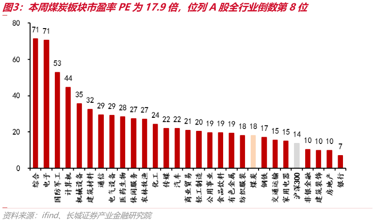 一起讨论下本周煤炭板块市盈率PE为17.9倍，位列A股全行业倒数第8位