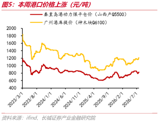 怎样理解本周港口价格上涨（元吨）